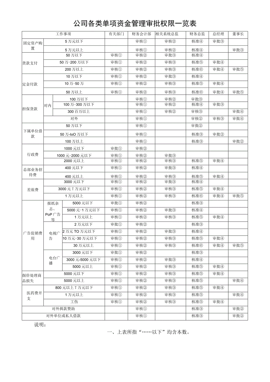 公司财务管控之各类单项资金管理审批权限一览表与说明.docx_第1页