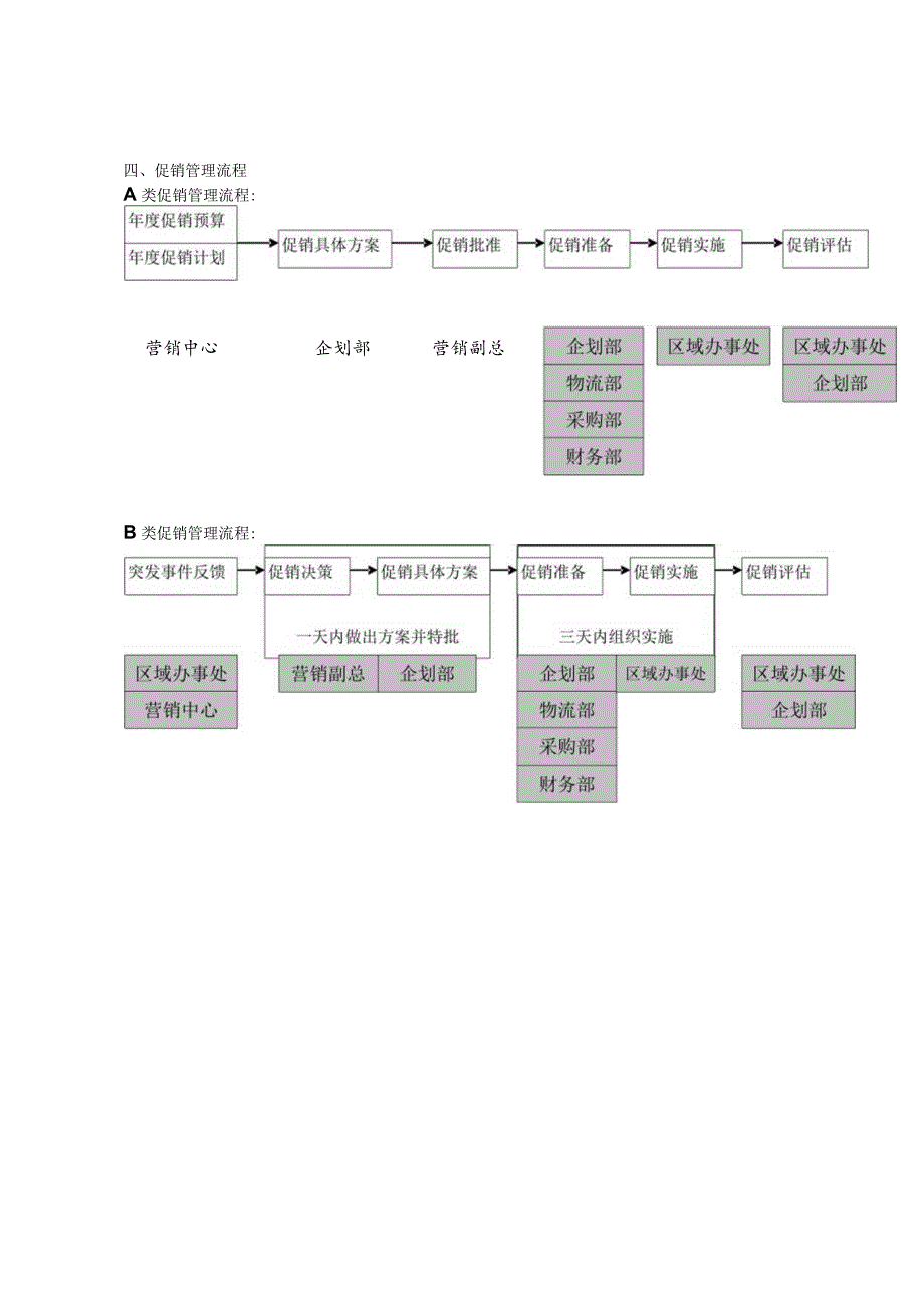 公司促销管理规定公司促销流程与在管理中各部门的责任.docx_第3页