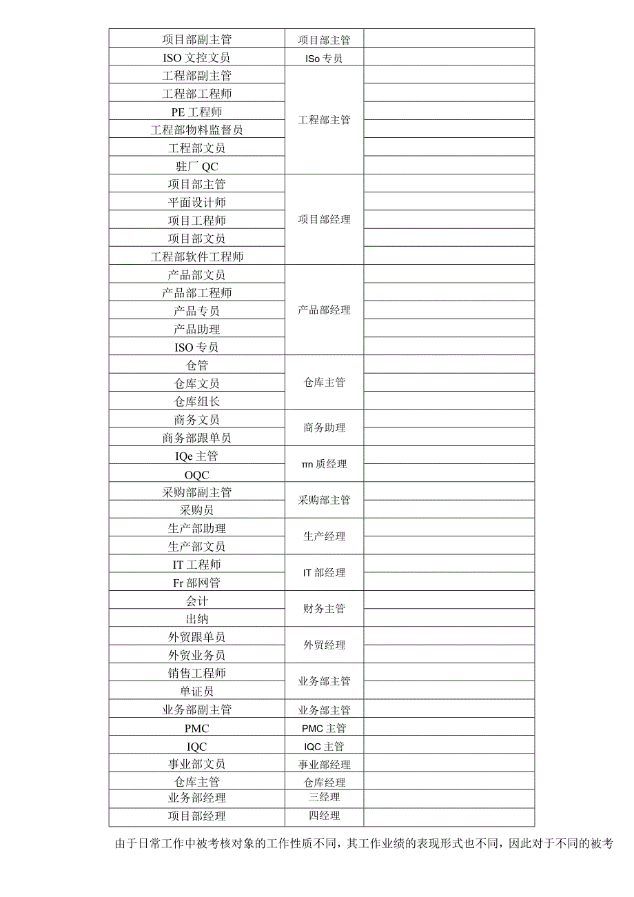 公司绩效考核程序公司绩效考核方法及各类人员考核指标.docx_第3页