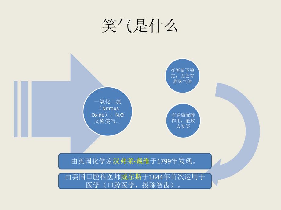 笑气在口腔临床中的运用.ppt_第2页