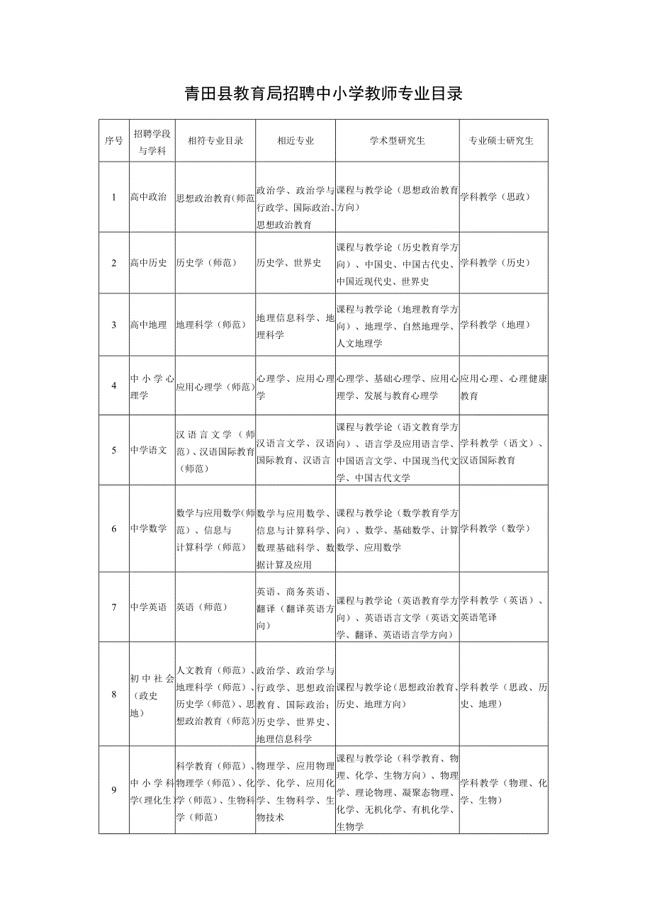 青田县教育局招聘中小学教师专业目录.docx_第1页