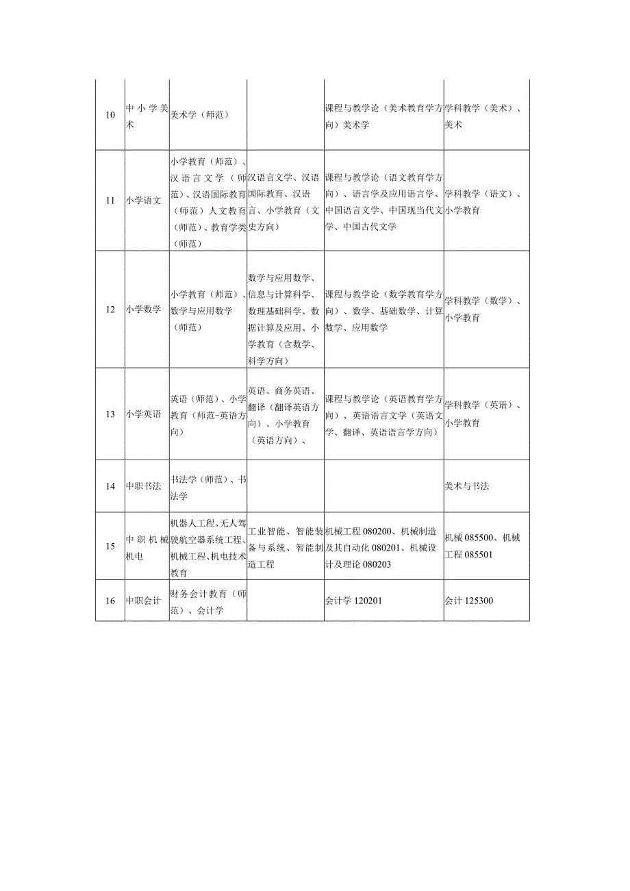 青田县教育局招聘中小学教师专业目录.docx_第2页