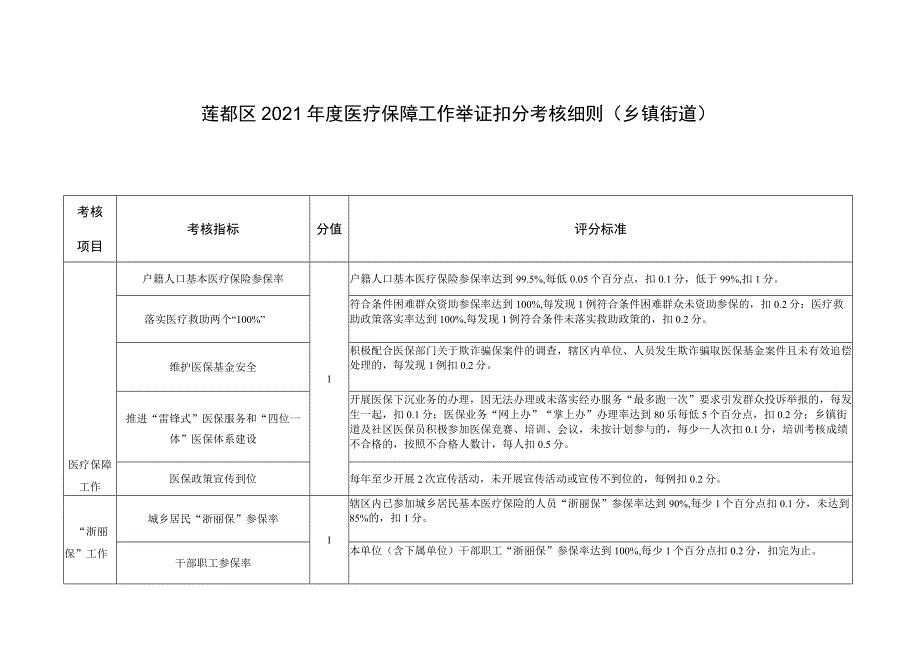 莲都区2021年度医疗保障工作举证扣分考核细则乡镇街道.docx_第1页