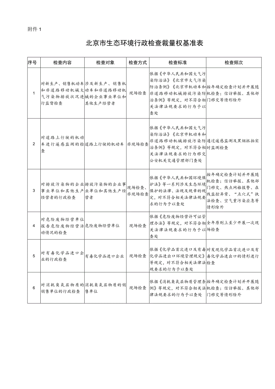 北京市生态环境行政检查裁量权基准表.docx_第1页