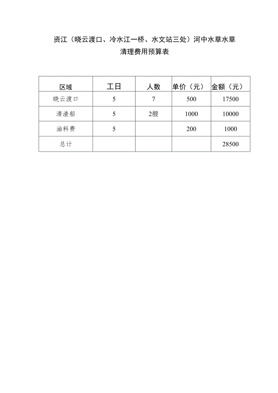 资江晓云渡口、冷水江一桥、水文站三处河中水草水草清理费用预算表.docx_第1页