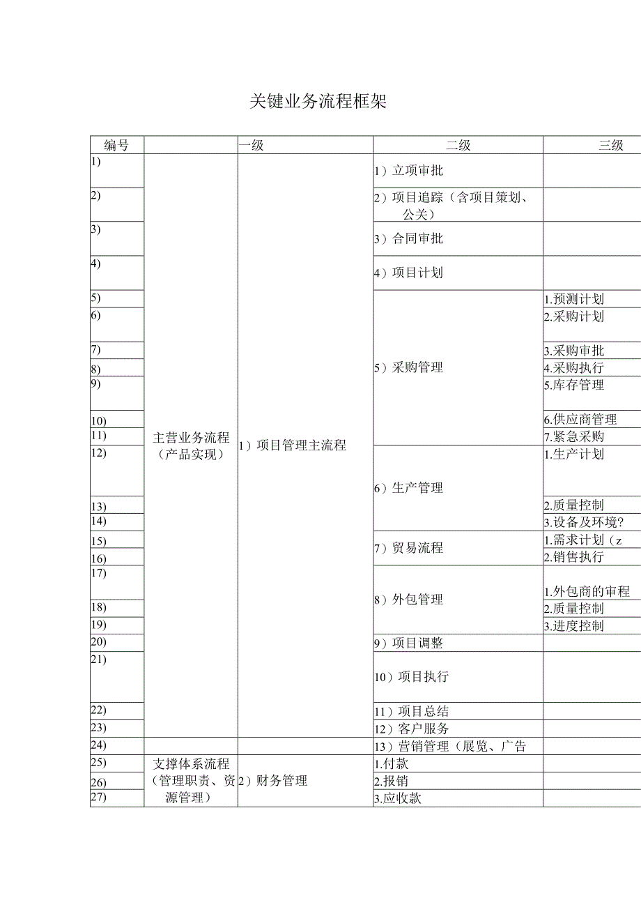 《关键业务流程清单》.docx_第1页