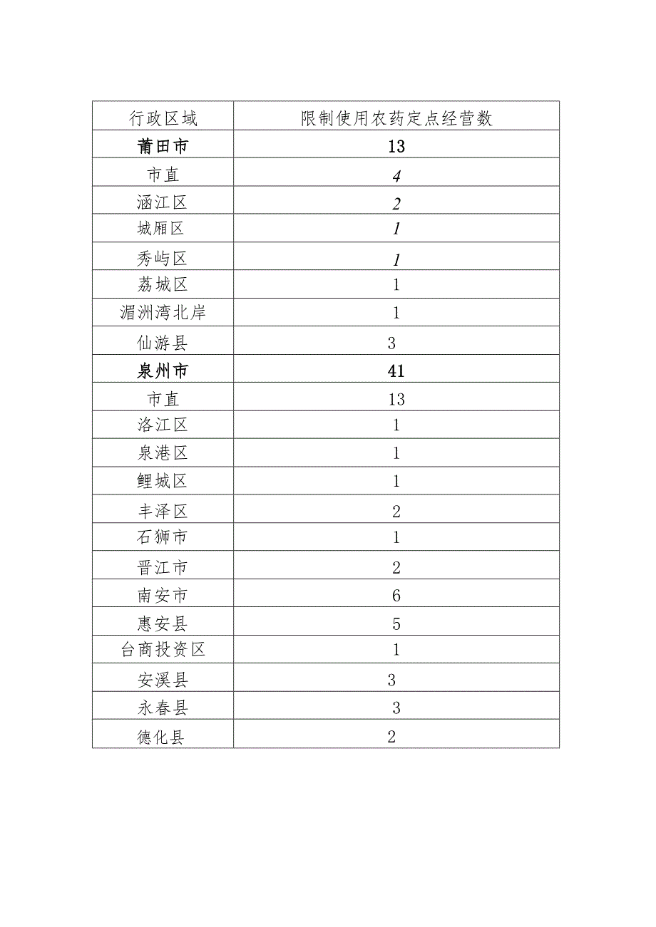 福建省限制使用农药定点经营数量核定表.docx_第2页