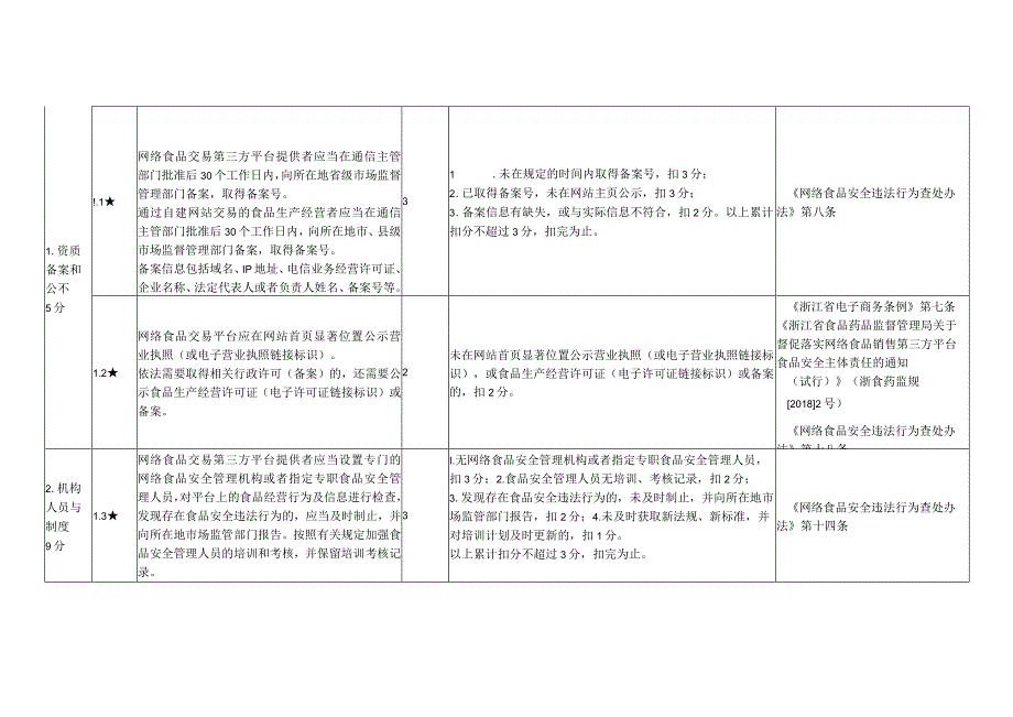 浙江省网络食品交易平台食品安全主体清单与技术评审指南（2023版）.docx_第2页