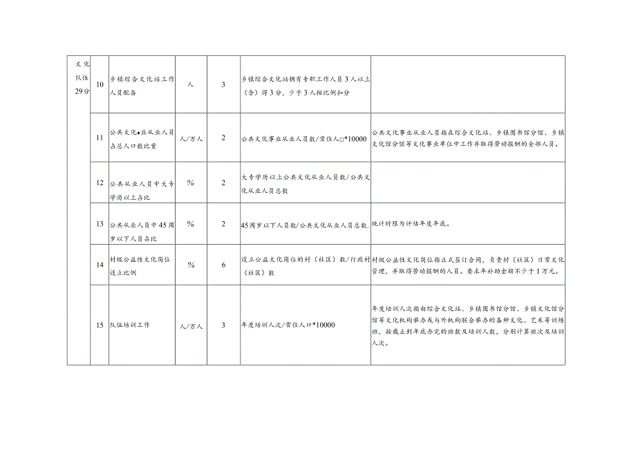 新时代乡镇公共文化服务绩效评估指标及权重.docx_第3页