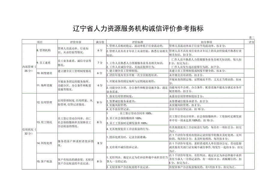 辽宁省人力资源服务机构诚信评价参考指标表一.docx_第2页