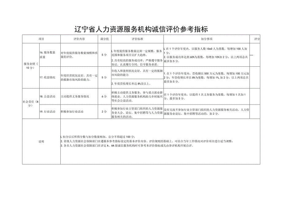 辽宁省人力资源服务机构诚信评价参考指标表一.docx_第3页