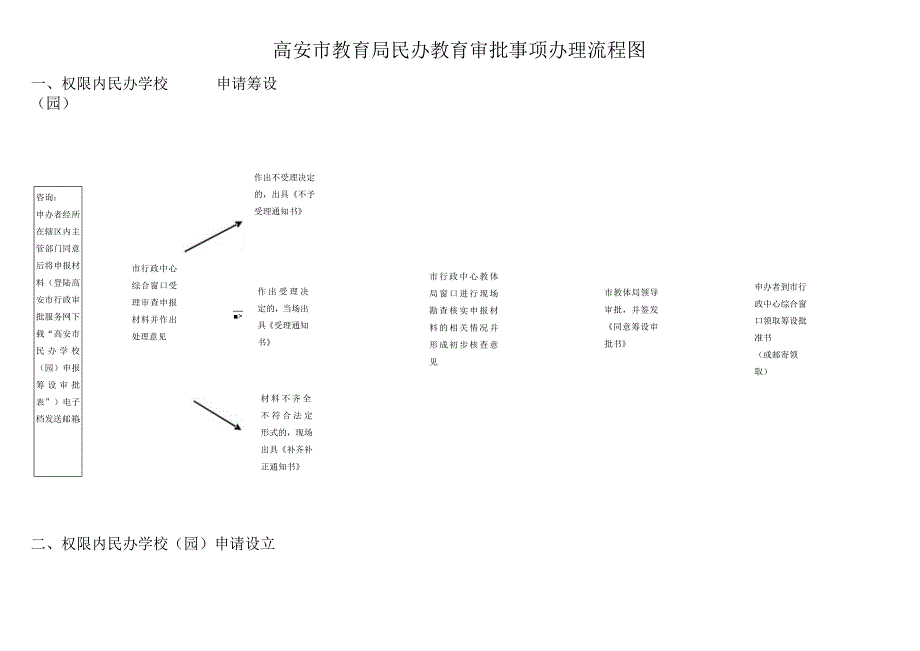 高安市教育局民办教育审批事项办理流程图.docx_第1页