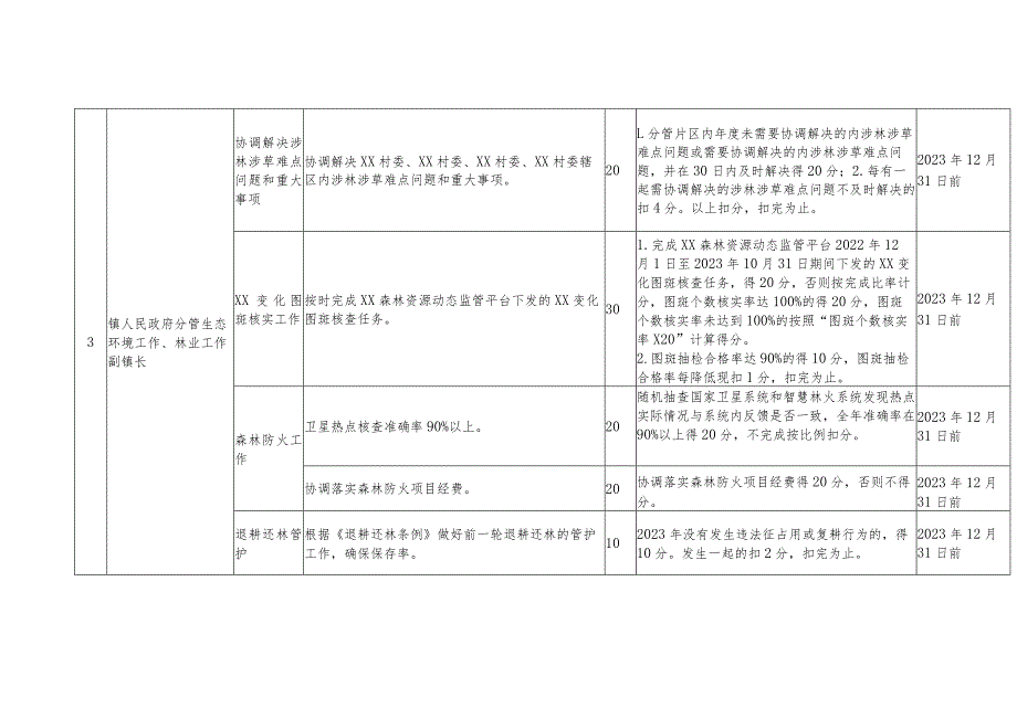 2023年XX镇副林长考核评价个性指标(镇级副林长任务清单)及评分细则.docx_第3页