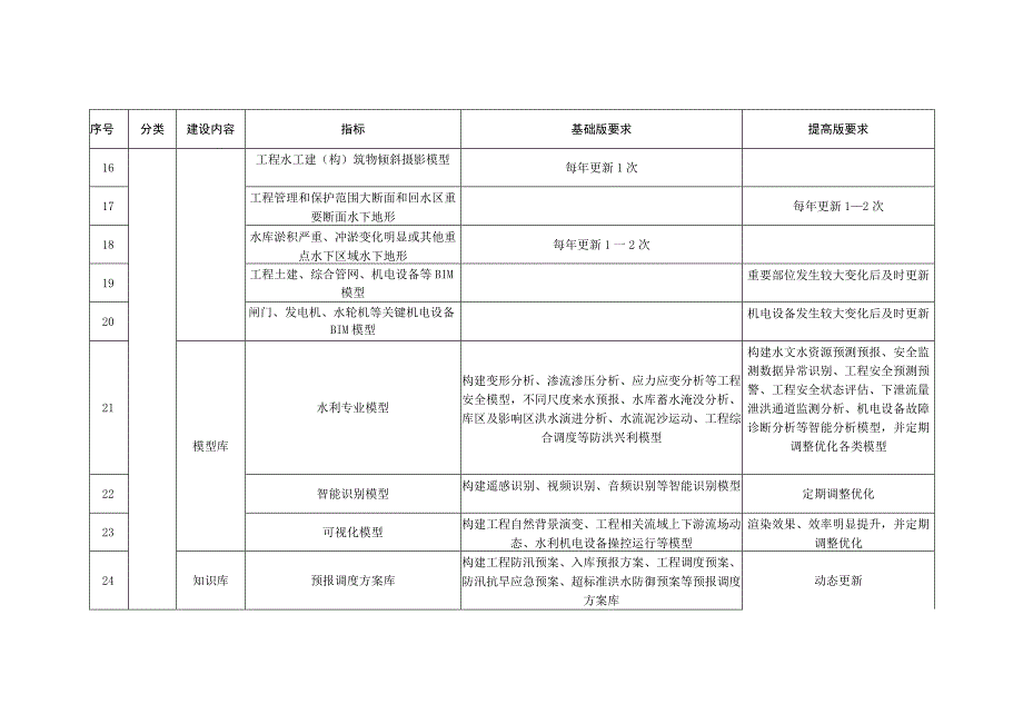 数字孪生水利工程建设内容技术指标表.docx_第2页