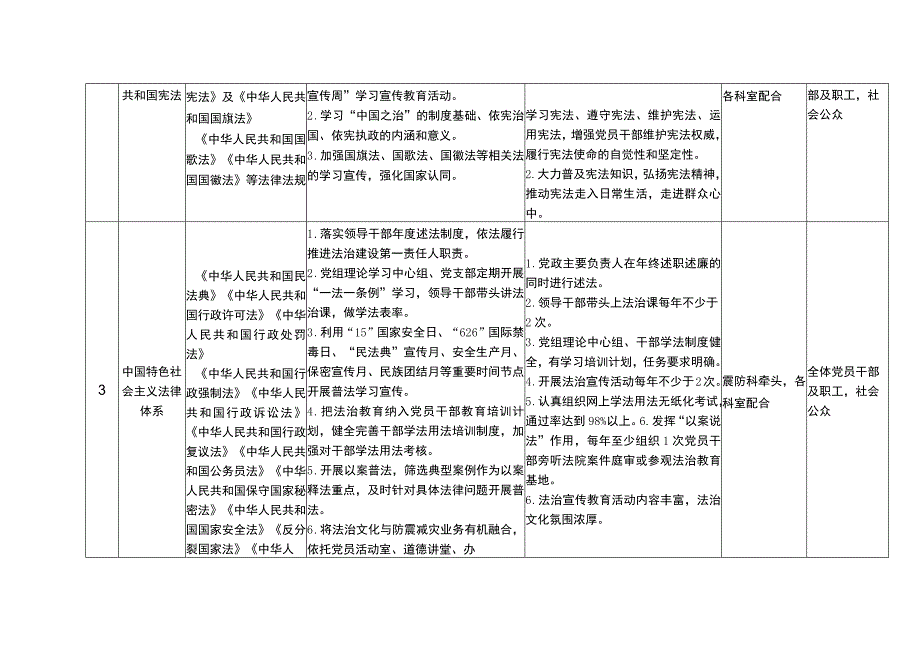 石嘴山市地震局普法责任制“四个清单”分解表.docx_第2页