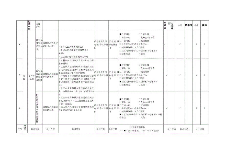 重庆市九龙坡区农村危房改造领域基层政务公开标准目录.docx_第3页