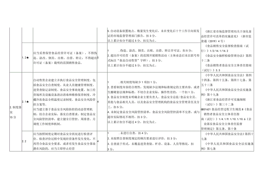 浙江省自动售货企业食品安全主体责任清单与技术评审指南（2023版）.docx_第2页