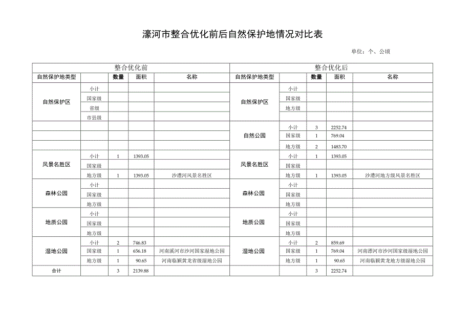 漯河市整合优化前后自然保护地情况对比表.docx_第1页