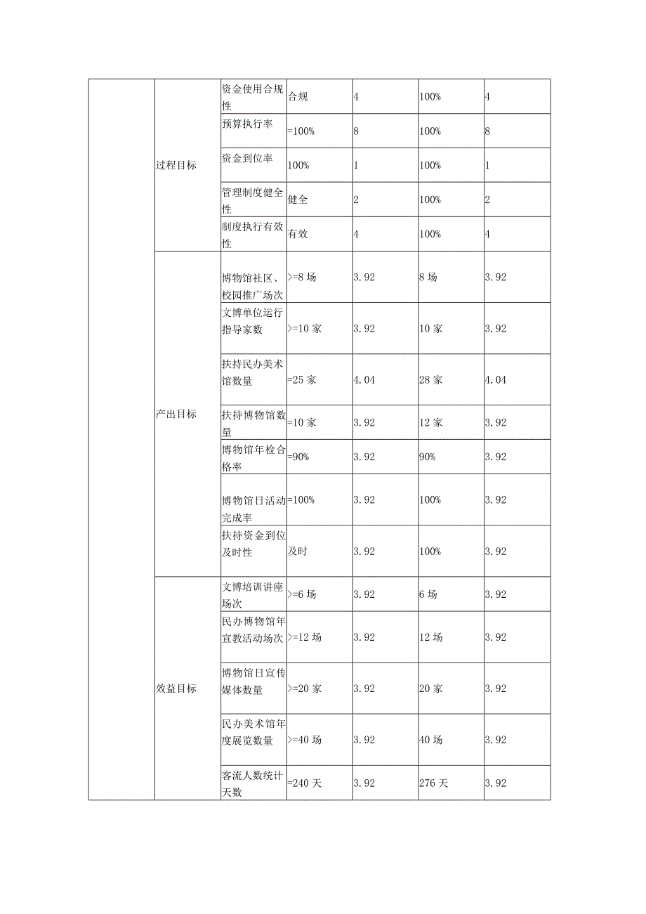 苏州市级财政支出项目绩效自评价报告.docx_第2页