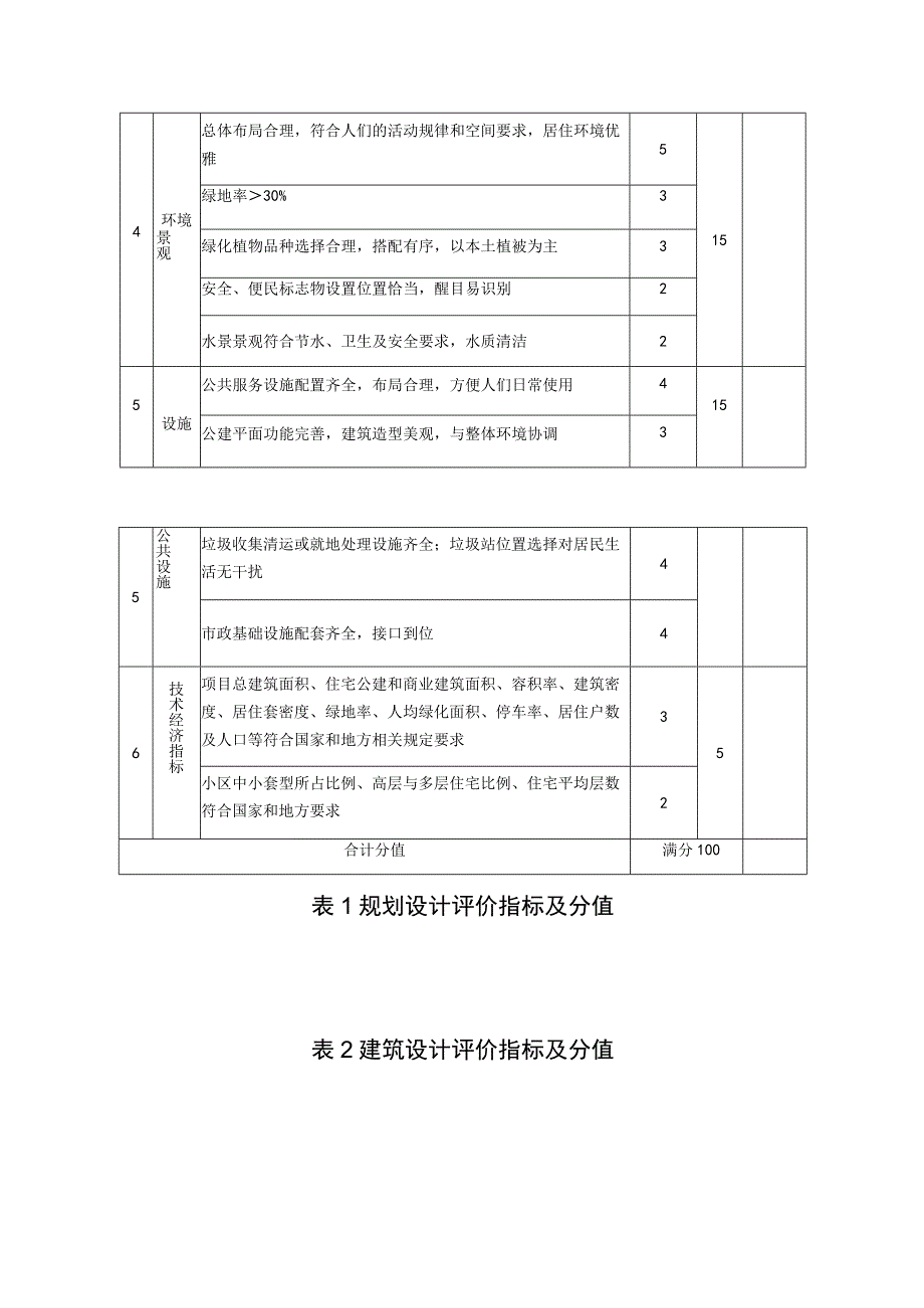 黑龙江省“龙江广厦奖”住宅类项目评价标准.docx_第3页