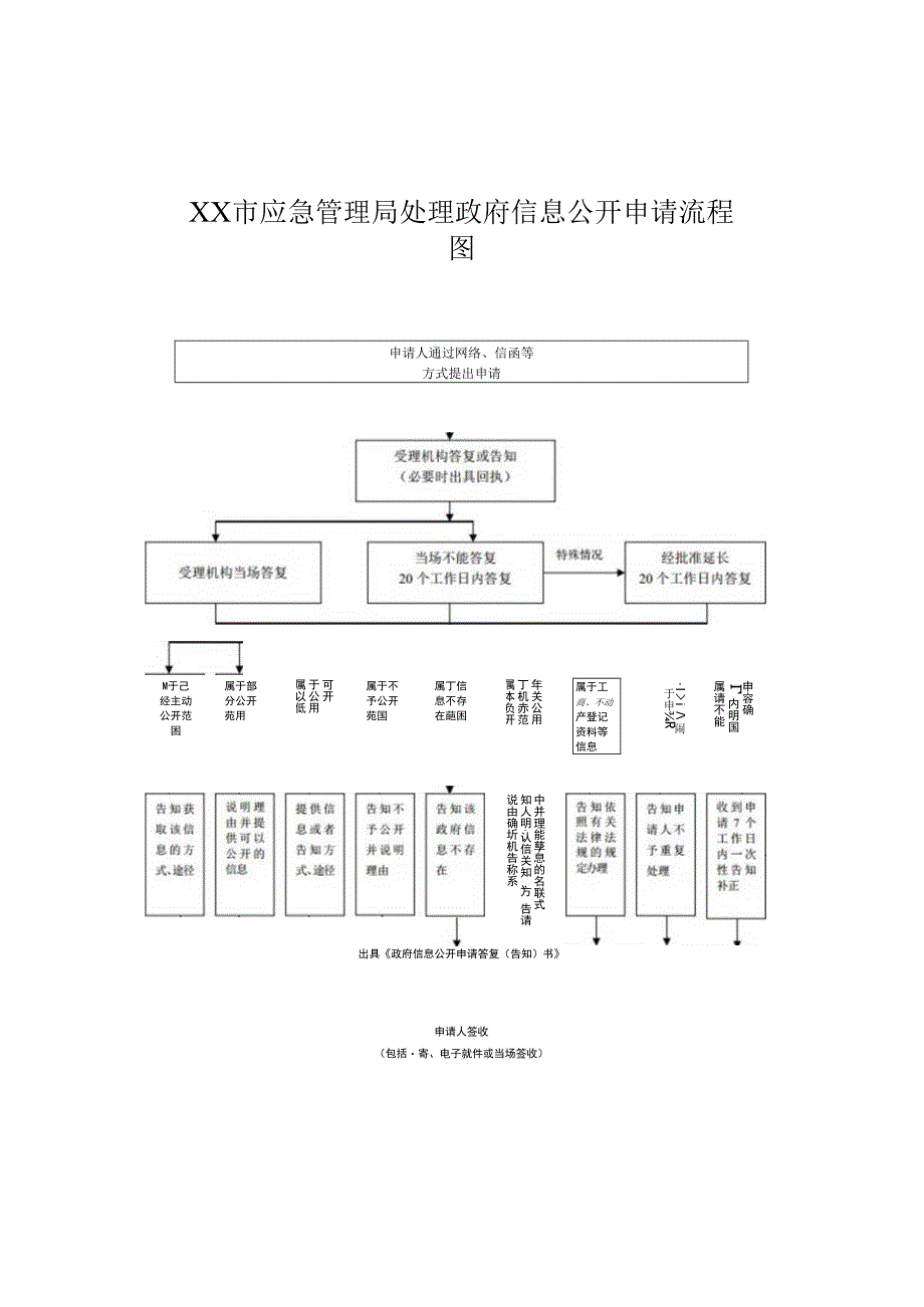 XX市应急管理局处理政府信息公开申请流程图.docx_第1页