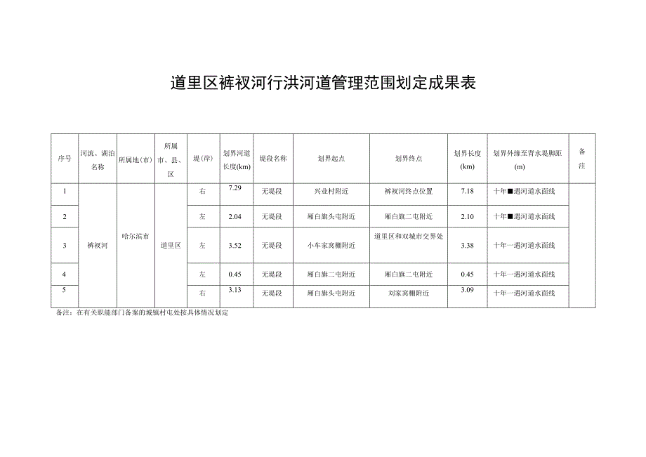 道里区裤衩河行洪河道管理范围划定成果表.docx_第1页