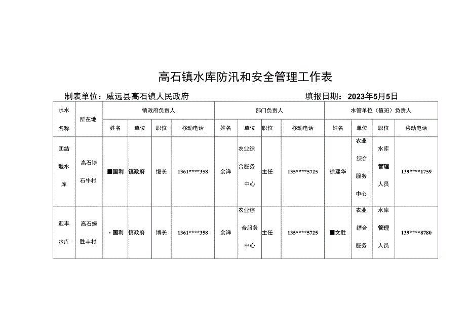 高石镇水库防汛和安全管理工作表.docx_第1页