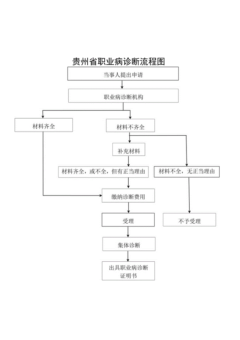 贵州省职业病诊断流程图.docx_第1页