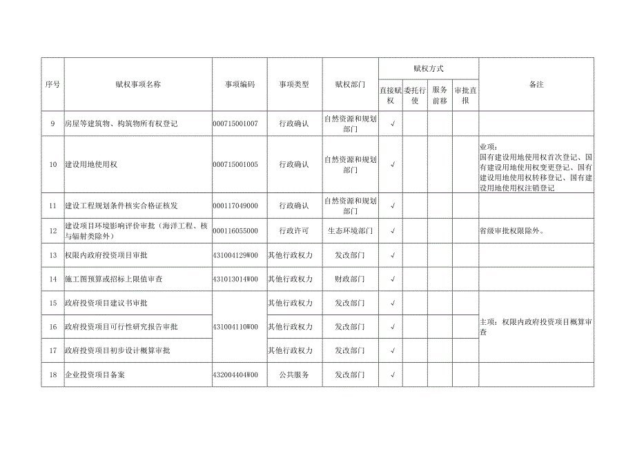 《湘西高新区行政审批赋权事项目录清单（2023年版）》.docx_第2页