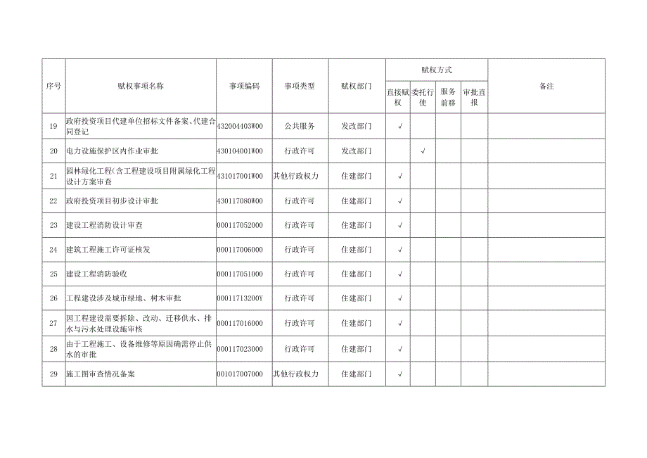 《湘西高新区行政审批赋权事项目录清单（2023年版）》.docx_第3页