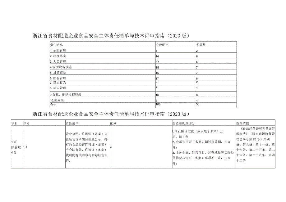 浙江省食材配送企业食品安全主体责任清单与技术评审指南（2023版）.docx_第1页