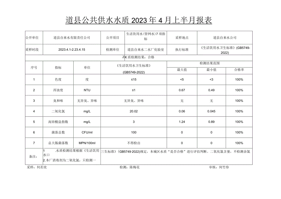 道县公共供水水质2023年4月上半月报表.docx_第1页