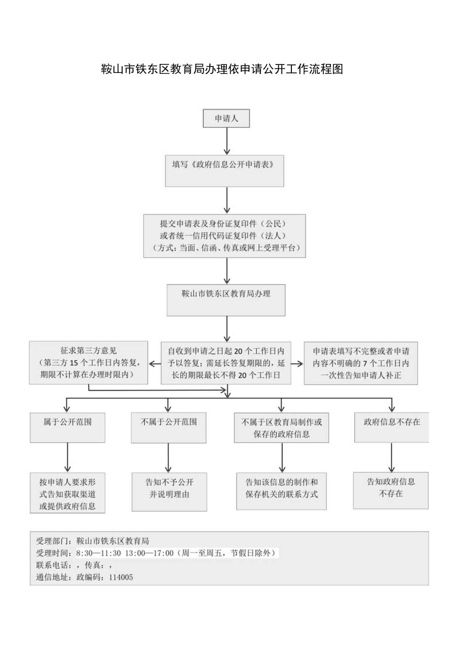 鞍山市铁东区教育局办理依申请公开工作流程图.docx_第1页