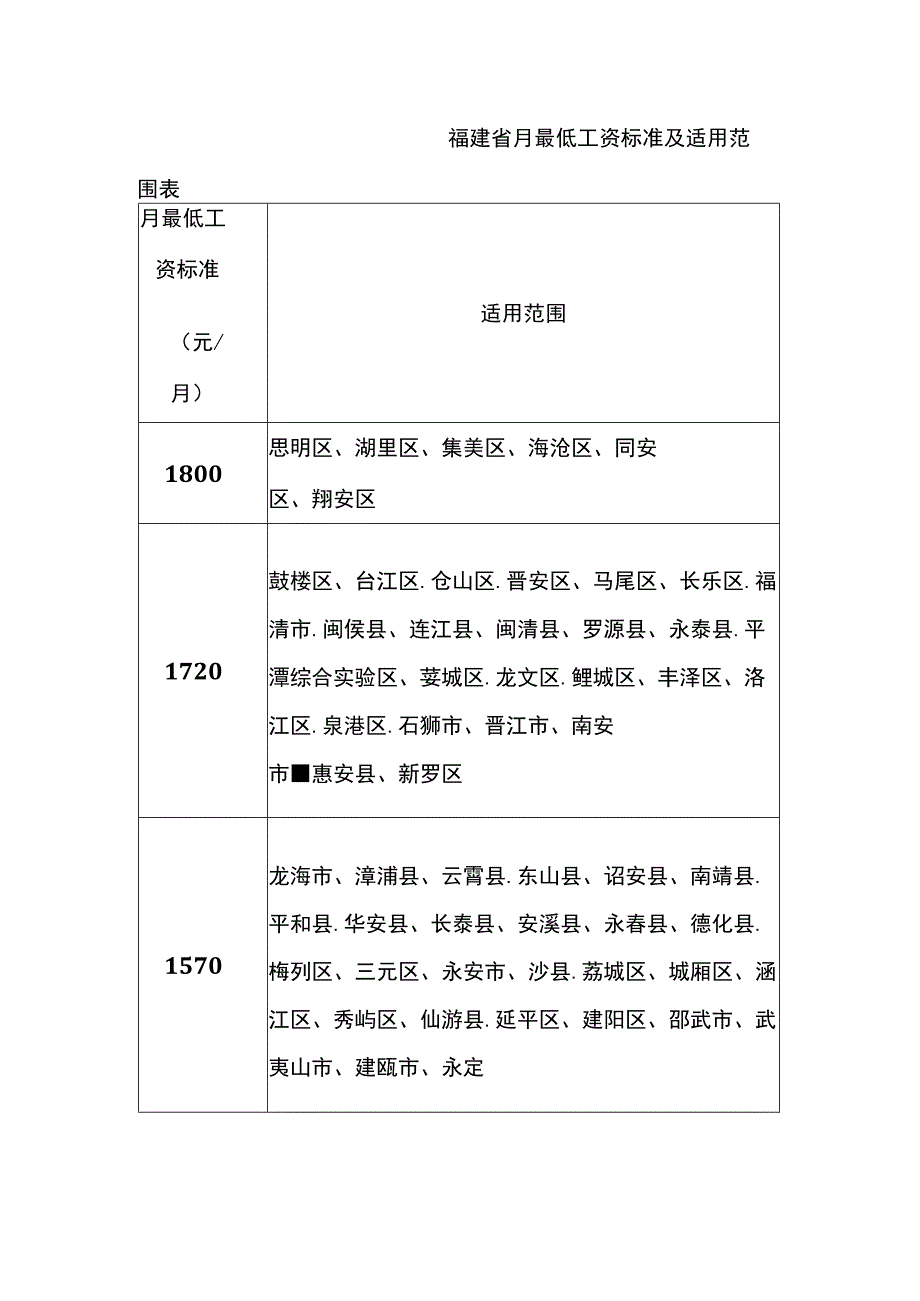 福建省月最低工资标准及适用范围表.docx_第1页