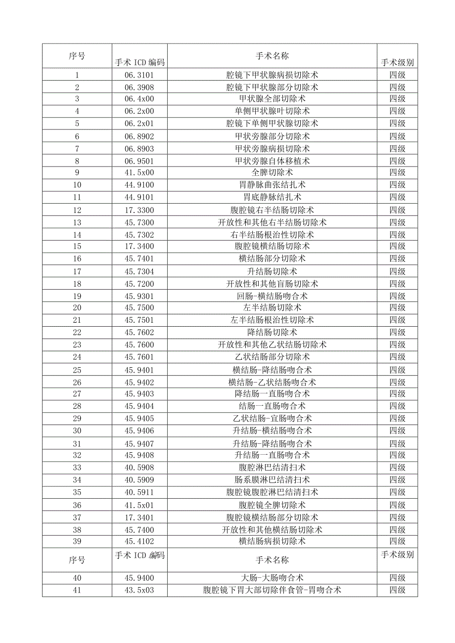 贾汪区人民医院手术分级目录2023年修订.docx_第2页