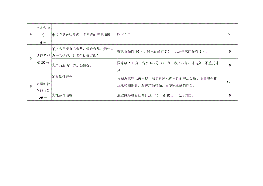 贵州省十大优质特色粮油产品评选评分标准.docx_第2页