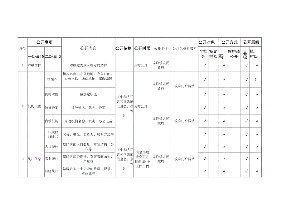 瑶峰镇基层政务公开标准目录.docx_第2页