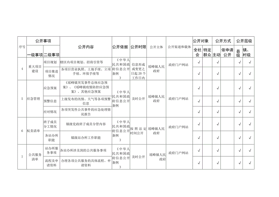 瑶峰镇基层政务公开标准目录.docx_第3页