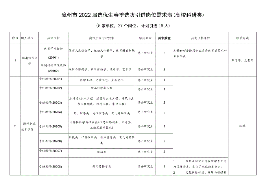 漳州市2022届选优生春季选拔引进岗位需求表高校科研类.docx_第1页