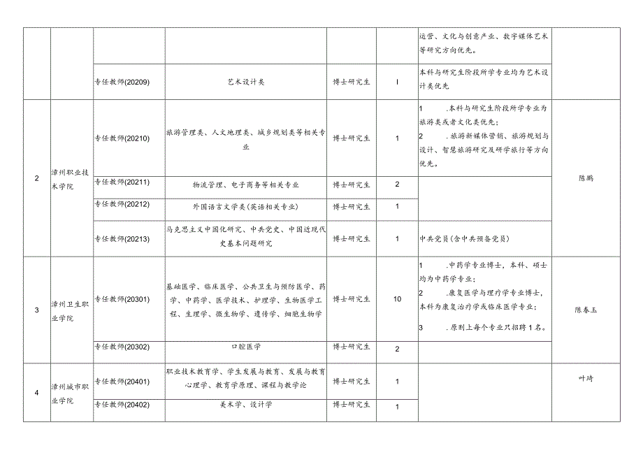 漳州市2022届选优生春季选拔引进岗位需求表高校科研类.docx_第2页