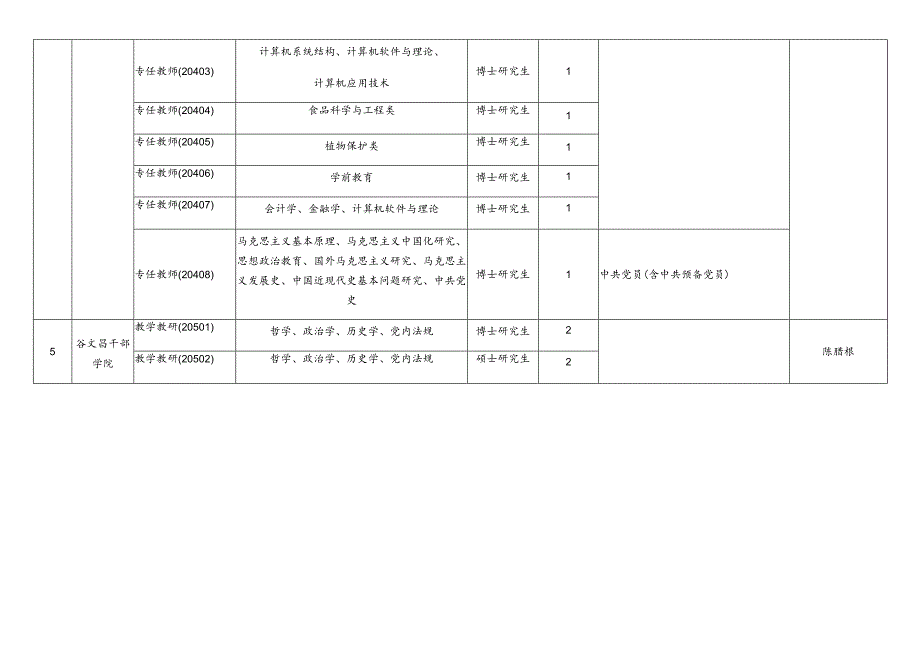 漳州市2022届选优生春季选拔引进岗位需求表高校科研类.docx_第3页