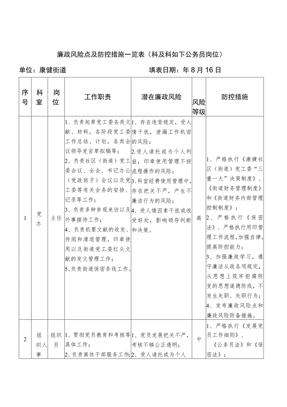 廉政风险点及防控措施一览表科及科以下公务员岗位.docx_第1页