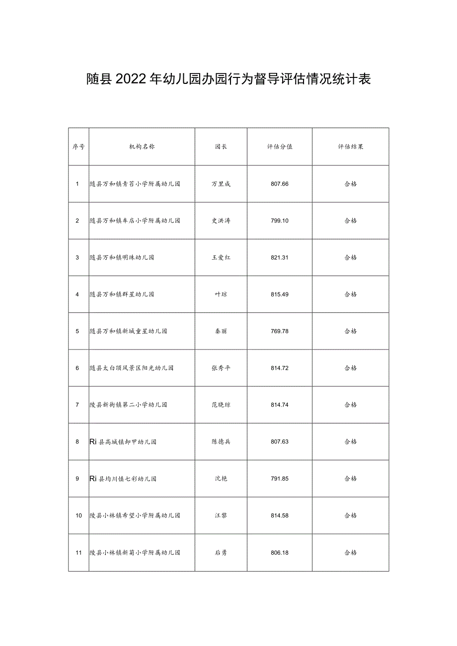 随县2022年幼儿园办园行为督导评估情况统计表.docx_第1页