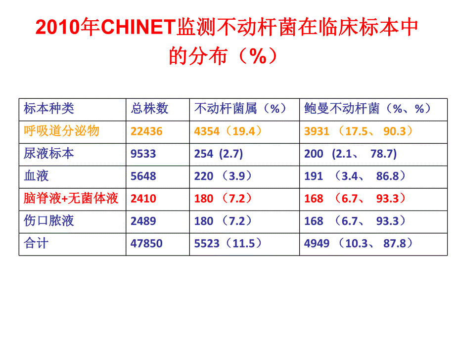 鲍曼不动杆菌专家共识解读.ppt_第3页