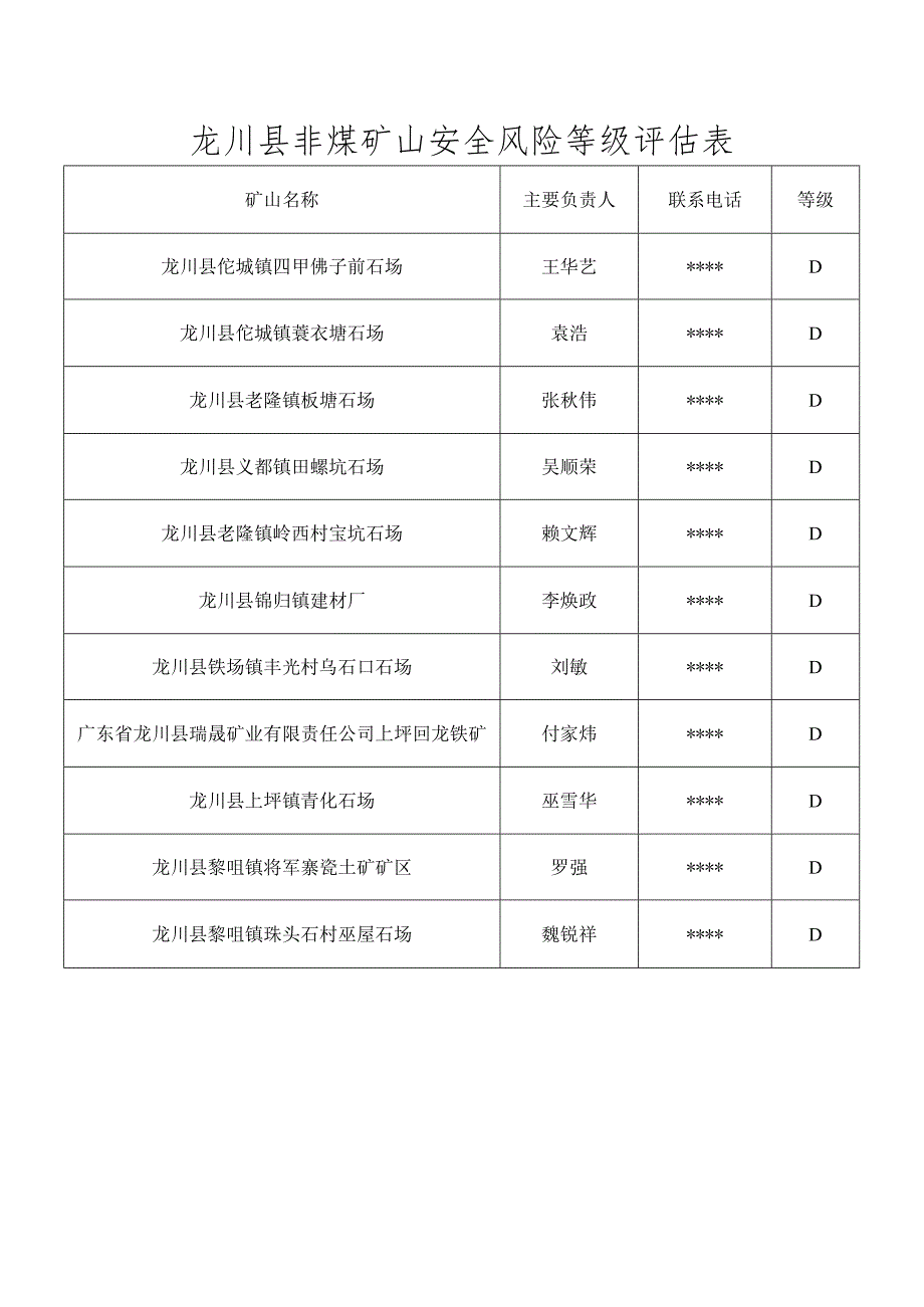 龙川县非煤矿山安全风险等级评估表.docx_第1页