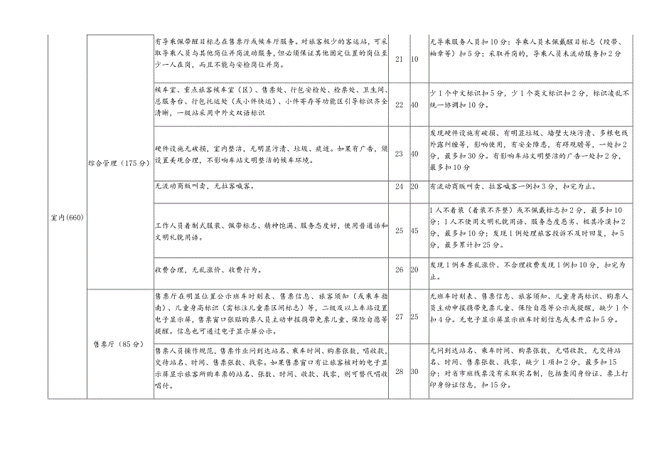 湖南省群众满意客运站暗访考核计分标准.docx_第3页