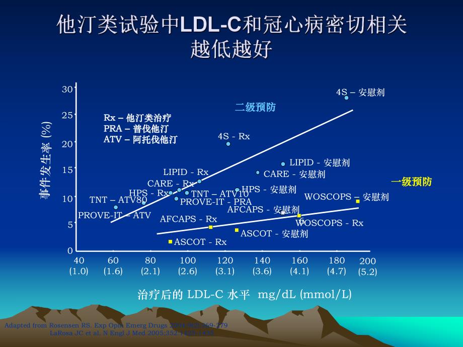 逆转动脉粥样硬化的强效降脂药——瑞旨瑞舒伐他汀.ppt_第2页