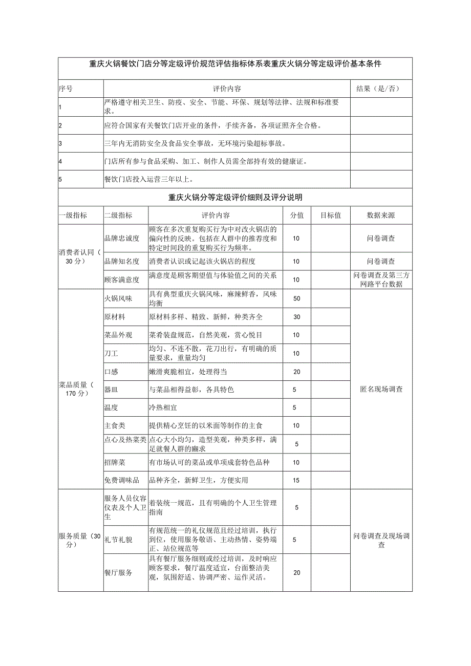 重庆火锅餐饮门店分等定级评价规范评估指标体系表.docx_第1页