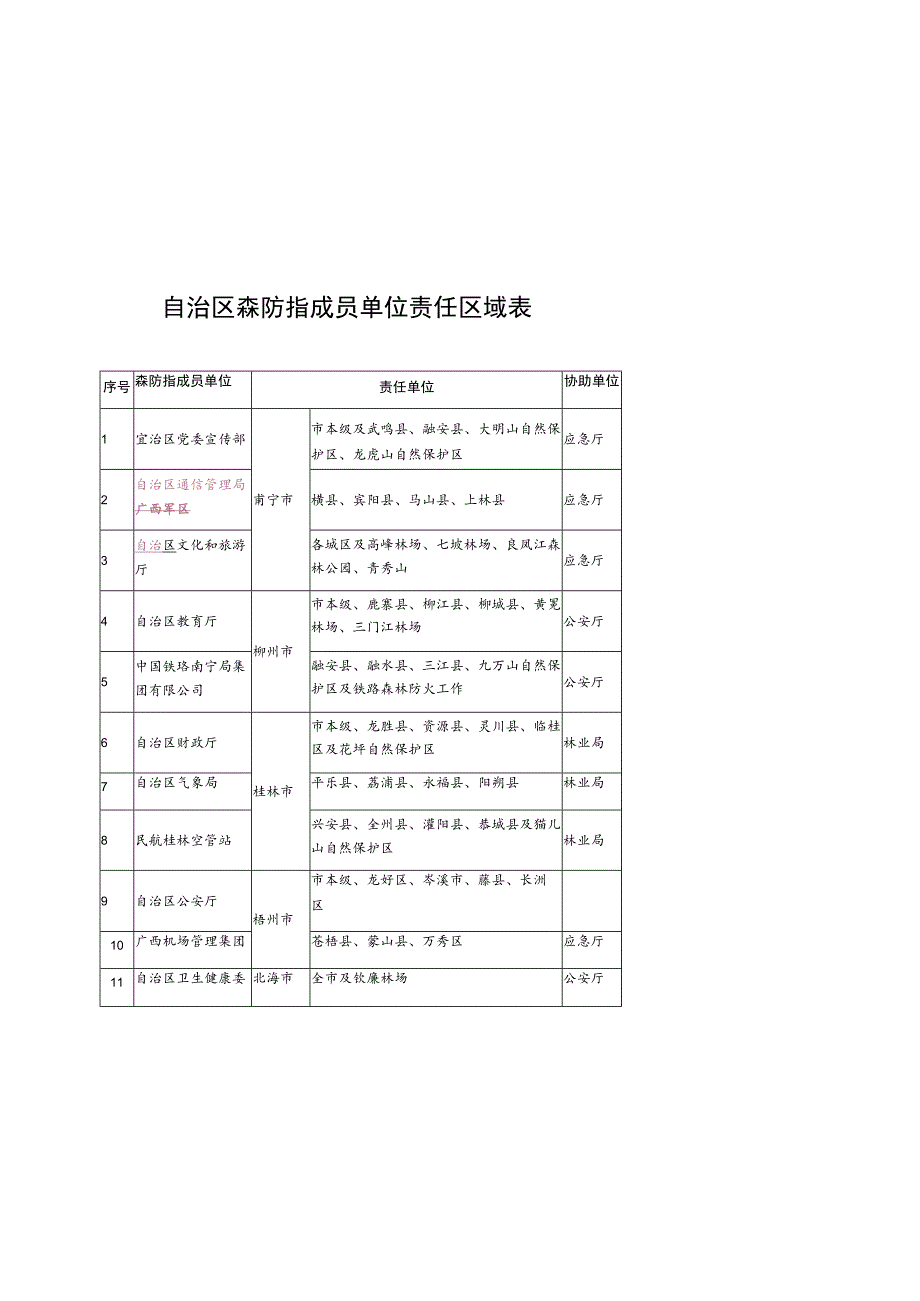 自治区森防指成员单位责任区域表.docx_第1页