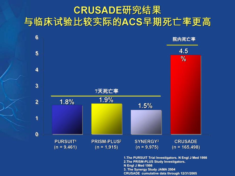 从指南到临床实践 看ACS的抗栓治疗.ppt_第2页